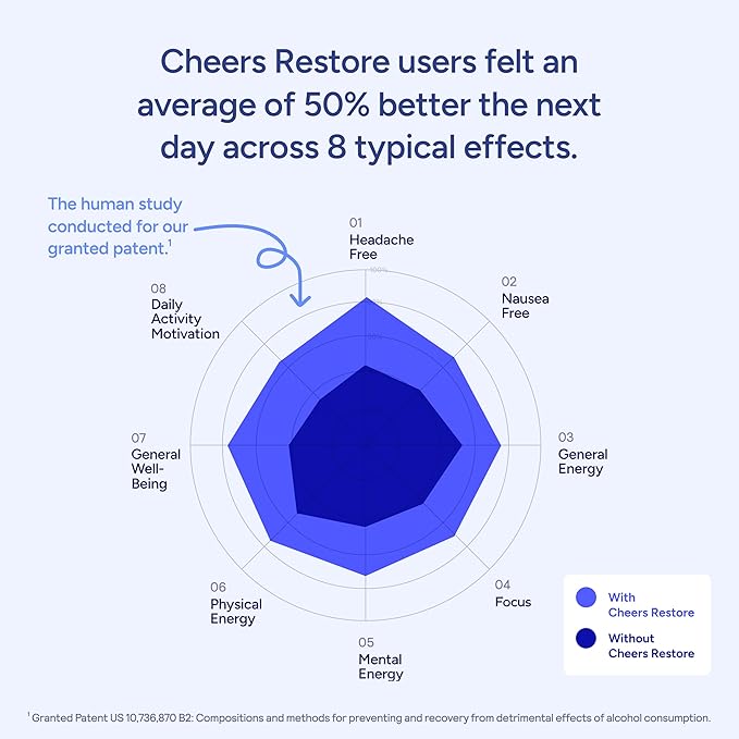 Cheers Restore | Supplement with DHM + L-Cysteine | Feel Better After Drinking &amp Support Your Liver | 36 Doses | Dihydromyricetin Cysteine Prickly Pear B-Vitamins Ginger