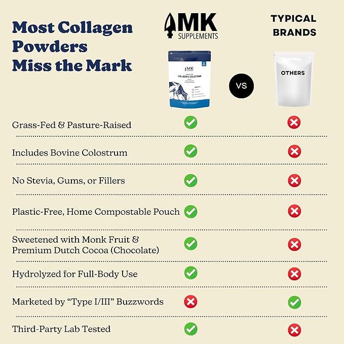 MK Supplements Grass-Fed Collagen &amp Colostrum Powder | 10g Collagen + 3g Colostrum (IgG 21%) Per Serving | Unflavored | Gut Skin &amp Joint Support | 30 Servings