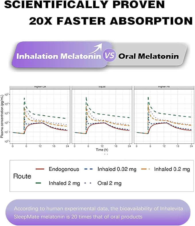Melatonin Inhaler Sleep Aid Combo Golden|Includes 15 Capsules &amp 1 Reusable Inhaler Fast-Acting with Advanced Absorption|0.4mg Low Dose Zero-Sugar|Wake RefreshedPortableNon-Habit Forming