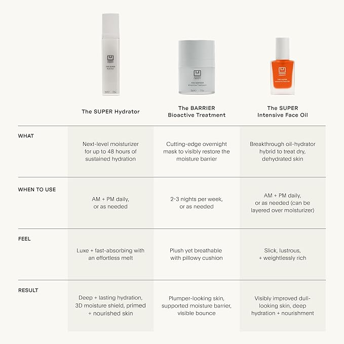 U Beauty The SUPER Hydrator Hyaluronic Acid Moisturizing Cream - Mega-Dose Skin Hydrator with Peptides and Grapeseed Oil for Supple Smooth and Softer-Looking Skin For Up To 48 Hours - 1.7 fl oz