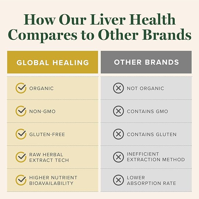 Global Healing Center - Liver Health - Organic Milk Thistle Supplement for Detox &amp Gallbladder Support - Dandelion Root Supplement for Cleanse &amp Repair (2 Fl Oz)