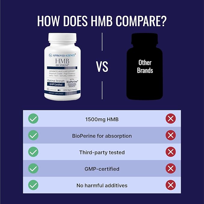 Approved Science HMB - 1500mg High Potency HMB Supplement with Calcium &amp BioPerine for Absorption - Muscle Health &amp Exercise Performance - 60 Vegan Capsules - 1 Month Supply