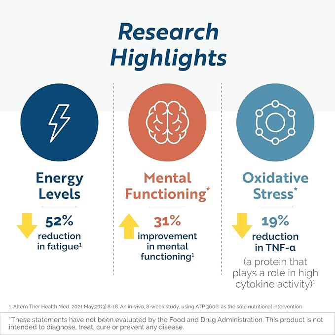 Researched Nutritionals ATP 360 - Mitochondrial Supplements to Support Entire Energy Cycle &amp Cell Membranes - Clinically Researched ATP Supplements High Dose CoQ10 R-Lipoic Acid &amp PQQ 90 Ca