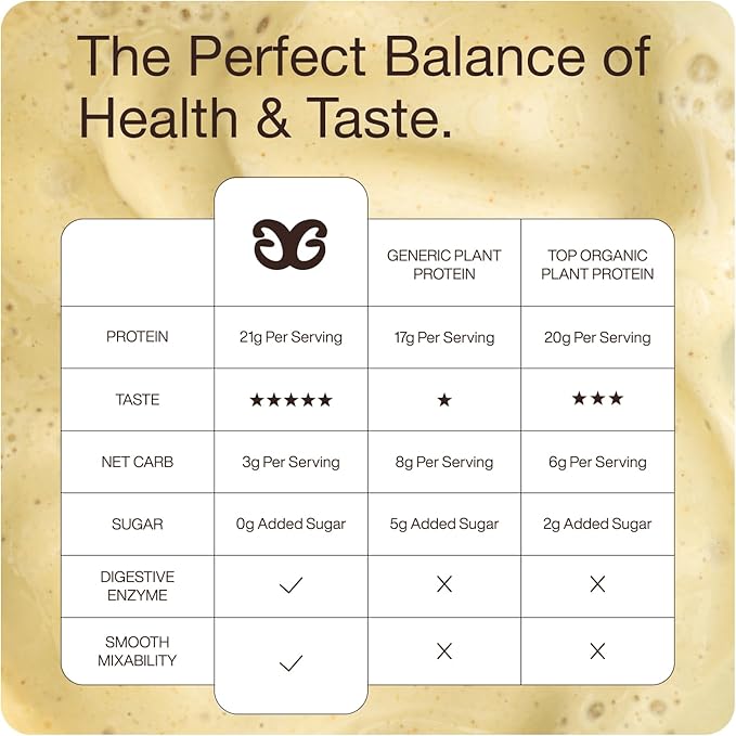 Get Golden Organic Classic Vanilla Protein Powder | 21g of Plant Based Protein Powder | Low Carb Gluten Free Dairy Free No Added Sugar Non-GMO | For Shakes &amp Smoothies (20 Servings 1.4lb Bag)
