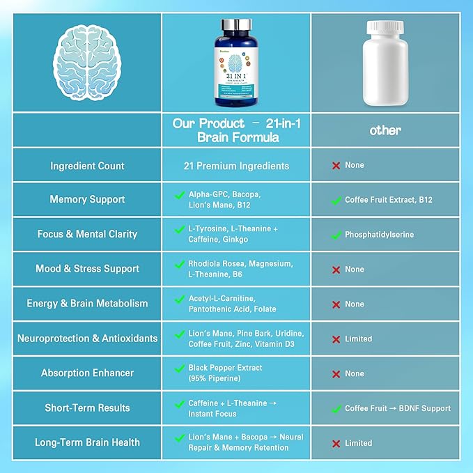 Brain Supplements for Memory and Focus 21-in-1 Brain Supplement for Mental Alertness Cognitive with 300mg Alpha-GPC 300mg Lion’s Mane L-Theanine Phosphatidylserine Vitamins B6 B12 90 Capsules