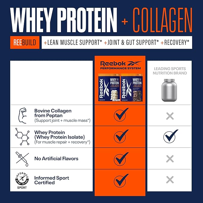 Reebok Whey Protein Powder + Collagen Peptides | 25g Protein with 9 Essential Amino Acids | Muscle Recovery Joint &amp Gut Support | Informed-Sport Certified | REEbuild Chocolate Fudge Flavor 1.3 l