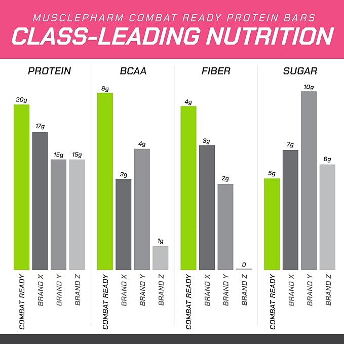MusclePharm Combat Ready Protein Bar Confetti Cake High Protein Bars Combat Cravings Fuel Performance &amp Meet Energy Demands 20g Protein from Whey Protein 4g Fiber Gluten Free 12 Bars