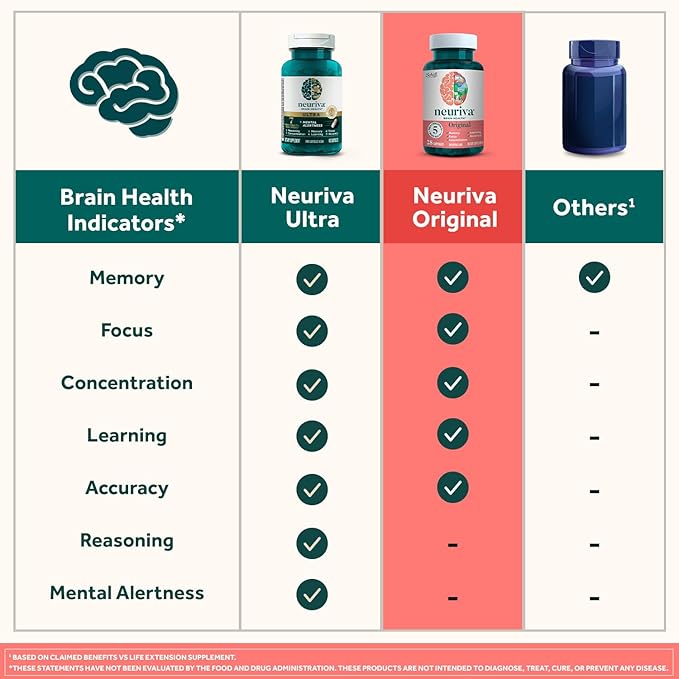 NEURIVA Original Decaffeinated Clinically Tested Nootropic Brain Supplement for Memory Focus &amp Concentration NeuroFactor &amp Phosphatidylserine 28ct Capsules