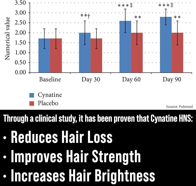 Clinically Proven Keratin + Biotin Hair Growth Supplement. with Cynatine HNS Keratin Clinically Studied for Thicker Healthier Hair. for Women and Men. Enhanced with Biotin 10000mcg for Max Results
