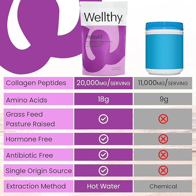 Wellthy Collagen Peptides Protein Powder - Grass Fed Hydrolyzed Collagen for Hair Growth Skin Nails Gut and Joint Support - 20000mg Collagen &amp 18g Protein | Unflavored (15 Servings)