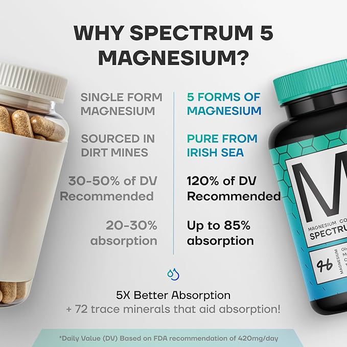 Spectrum 5 Magnesium Complex for Women &amp Men | Patented Aqua-Ionic® 5X Absorption Technology | 500mg Glycinate Citrate Malate + 72 Trace Minerals | Deep Sleep Leg Cramp Relief &amp Calm | Non-
