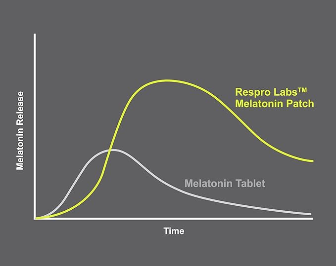 Respro Labs Natural Melatonin (3 mg) Relaxing Patch with Soothing Lavender Chamomile and Lemon Balm Essential Oils Continuous Release - 24 Patches