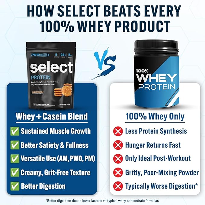 PEScience Select Protein Powder Variety Pack - 8 Flavors - 40 Servings - Protein Powder Sample Pack Whey and Casein Blend Keto Friendly Gluten Free Digestion Friendly Amazing Taste