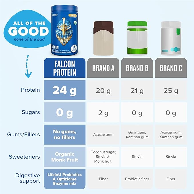 BIRDMAN Falcon Vegan Protein Powder Organic Stevia &amp Sugar Free Plant Based Low Carb Dairy Free Keto Non Whey Probiotic Pea Protein | Combo Pack: Vanilla &amp Chocolate Flavors - 20 Servi