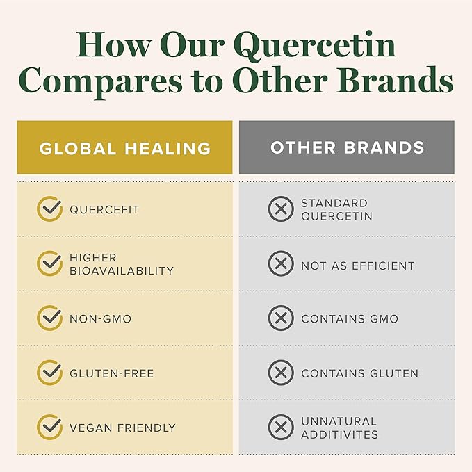 Global Healing Center - Vitamin D3 5000IU &amp Quercetin 250mg - Supports Bones and Immune System Respiratory Health