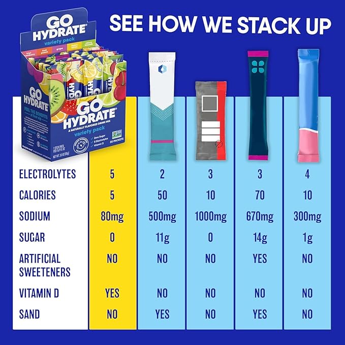 GoHydrate Low Sodium Electrolytes Powder Packets Sugar Free - Instant Hydration Daily Drink Mix - Zero Sugar Water Flavor Packet Singles with Vitamin D - (Passion Fruit 30 Packs)