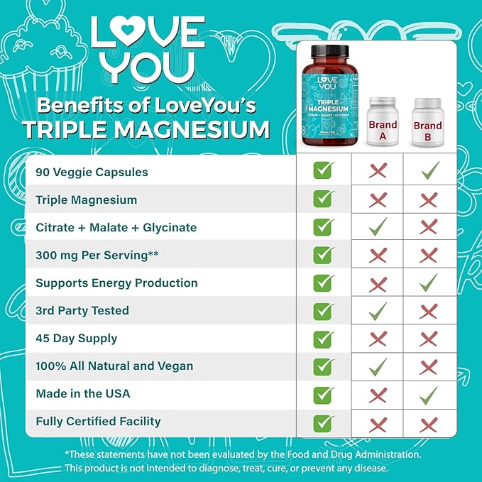 Love You Triple Magnesium Complex – 300mg per Serving Premium Magnesium Glycinate Citrate &amp Malate – High Absorption for Muscle Nerve &amp Sleep Support 90 Veggie Capsules