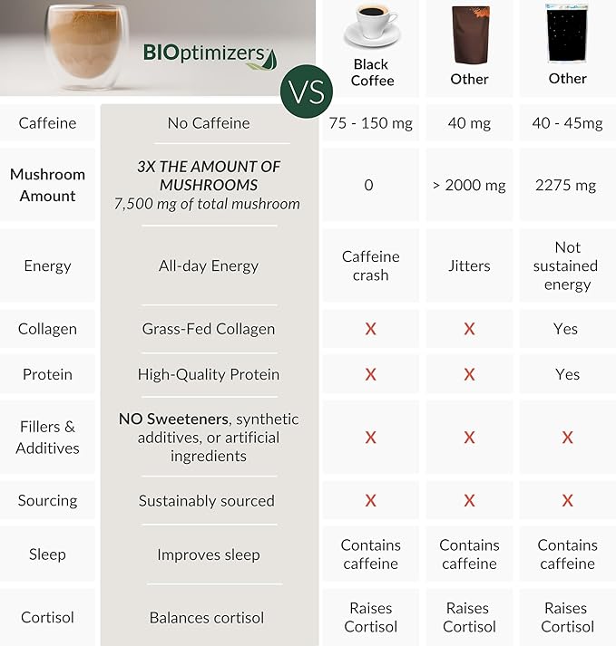 BiOptimizers Magnesium Breakthrough 4.0 (30 Capsules) &amp Mushroom Breakthrough Powder (Salted Caramel 15 Servings) - Natural Sleep and Brain Superfood &amp Supplement Bundle