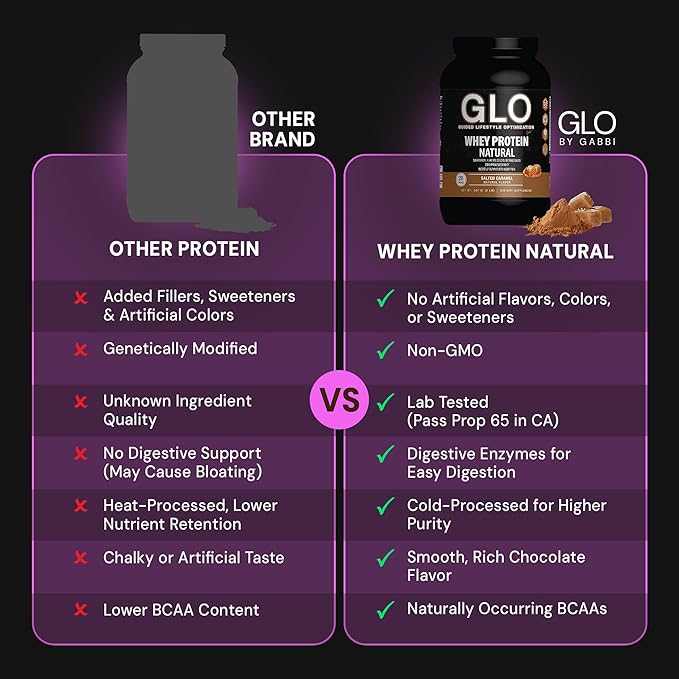 GLO Health Foods Cold-Processed Whey Protein - Salted Caramel Flavor - 24g Protein per Serving - Whey with Digestive Enzymes &amp BCAAs - Supports Muscle Growth Strength &amp Recovery - 2 LB (28 Se