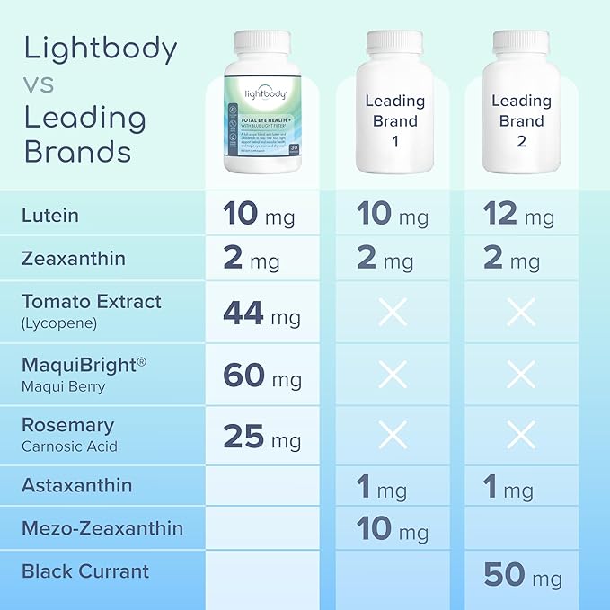 Total Eye Health+ – Lutein and Zeaxanthin Eye Supplements with Plant Extracts for Visual Wellness &amp Daily Comfort – Non-GMO Eye Vitamins for Adults (30 Softgels)