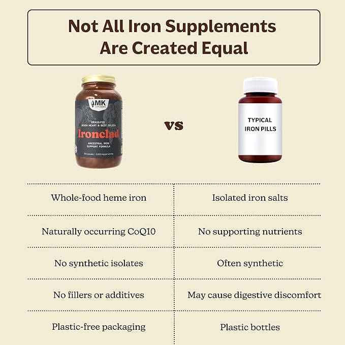 MK Supplements IRONCLAD | Beef Spleen &amp Bison Heart Capsules | ~58% DV Heme Iron + CoQ10 | No GI Distress | Freeze-Dried | 150 Capsules