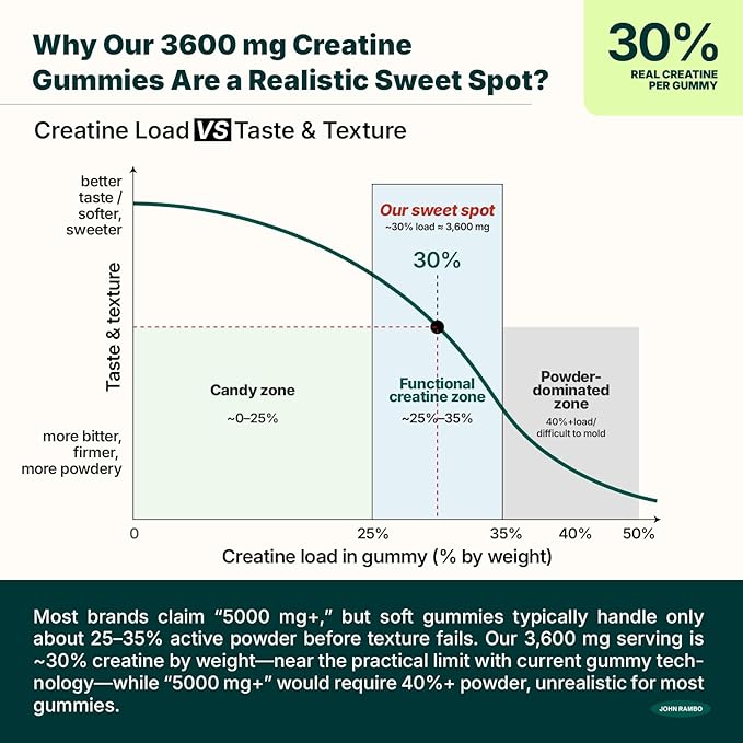 Creatine Monohydrate Gummies – 3600mg Real Creatine Per Serving – Transparent Label Refreshing Orange Flavor Lab-Tested Muscle &amp Strength Supplement