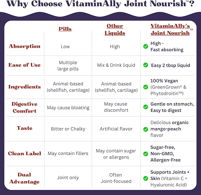 Joint Nourish – 100% Vegan Liquid Joint Supplement | Vegan Glucosamine Chondroitin MSM Hyaluronic Acid &amp Vitamin C | Mango-Peach | Supports Joint Mobility Cartilage &amp Skin | Sugar-Free16