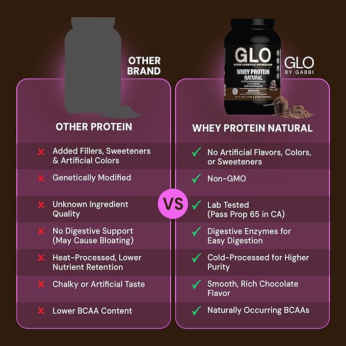 GLO Health Foods Cold Processed Whey Protein - Chocolate Flavor - 24g Protein per Serving - Whey with Digestive Enzymes &amp BCAAs - Supports Muscle Growth Strength &amp Recovery - 2 LB (28 Serving