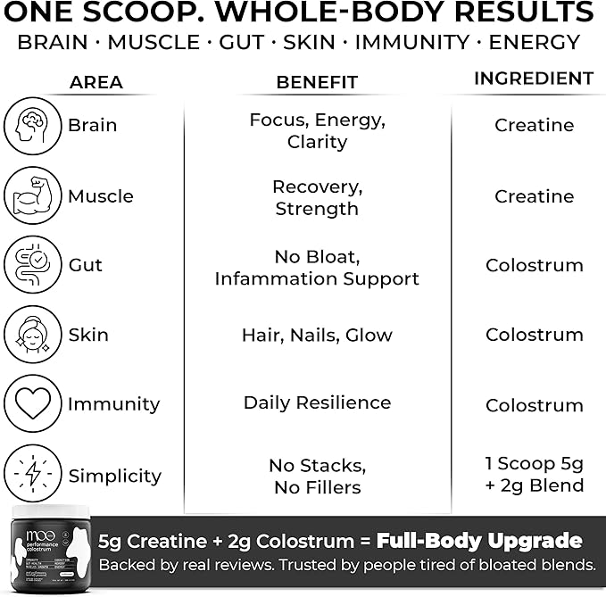 Moo Juice Colostrum Powder with Creatine Monohydrate | 2000mg Grass-Fed Bovine Colostrum + 5000mg Creatine | Bloat-Free Performance Combo | Unflavoured 6.3oz