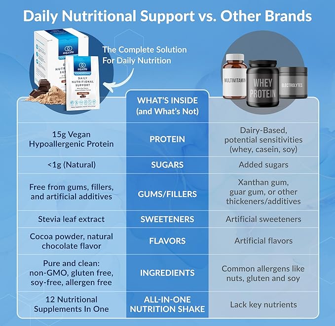 Equilife Daily Nutritional Support All-in-One Multivitamin Meal Replacement Pure Chocolate Flavor 15G Plant Protein Supports Overall Wellness Including Energy Digestion &amp Skin 14 Packets