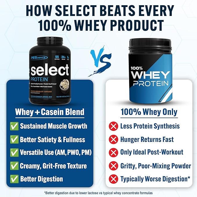 PEScience Select Protein Powder Whey and Casein Blend Lean Protein Powder for Women and Men Low Calorie Low Carb Keto Friendly Gluten Free Frosted Chocolate Cupcake - 55 Servings