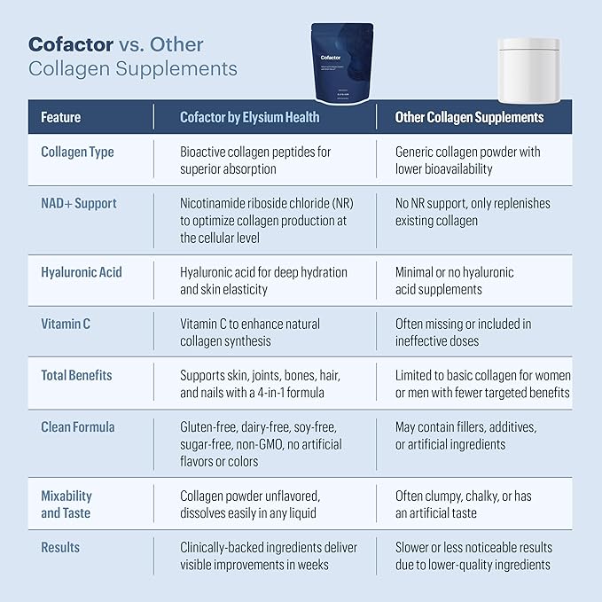 ELYSIUM Cofactor – 4-in-1 Collagen Peptides Powder w/NAD+ Hyaluronic Acid &amp Vitamin C for Skin Hair Nails Joints &amp Cellular Health Collagen Supplements for Men &amp Women – Unflavored 2