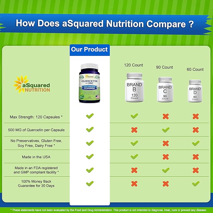 aSquared Nutrition Quercetin 1000mg with Zinc Supplement - 120 Capsules - Quercetin Dihydrate with Black Elderberry &amp Zinc - Max Strength Powder Complex Pills to Help Improve Immune Response