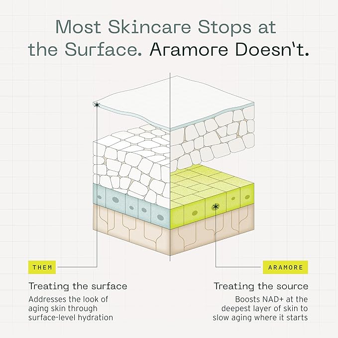 Aramore NAD+ Cell Energizing Skin Care Treatment with Proprietary NAD+ Precursor Complex Clinically Proven to Target 12 Signs of Aging - 50ml