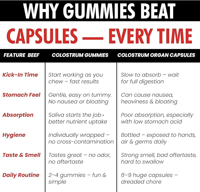 Colostrum Supplement | Bovine Grass Fed Colostrum with 60% IgG | with Lactoferrin PRPs Probiotics &amp Prebiotics | Gentle on Kids &amp Adults | GMO-Free | Tastes Delicious | 90 Gummies