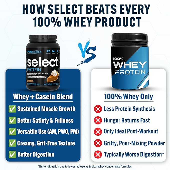 PEScience Select Protein Powder Whey and Casein Blend Clean Protein Powder for Women and Men Low Calorie Low Carb Keto Friendly Gluten Free - White Chocolate Peppermint Bark 27 Servings