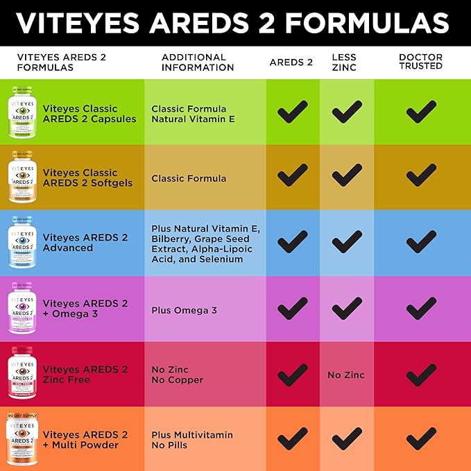Viteyes AREDS 2 Eye Vitamins Classic Macular Support Allergen Free Capsules with Natural Vitamin E Vitamin C Zinc Copper Lutein &amp Zeaxanthin Eye Doctor Trusted Manufactured in The USA 18