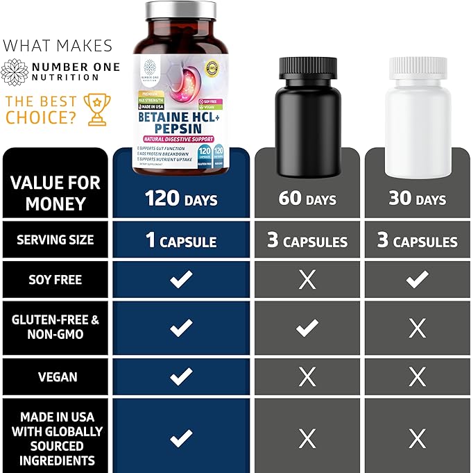 Number One Nutrition Premium Betaine Hydrochloride Enzymes Supplement with Pepsin Helps Support Protein Breakdown and Nutrient Absorption 120 Caps