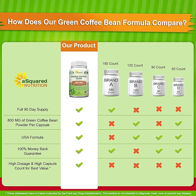 aSquared Nutrition Natural Green Coffee Bean Formula-180 Capsules-Max Strength GCA Antioxidant Cleanse for Pure Weight Loss 800mg per Pill-Chlorogenic Acid-1600mg Daily Supplement Healthy Fat Burner