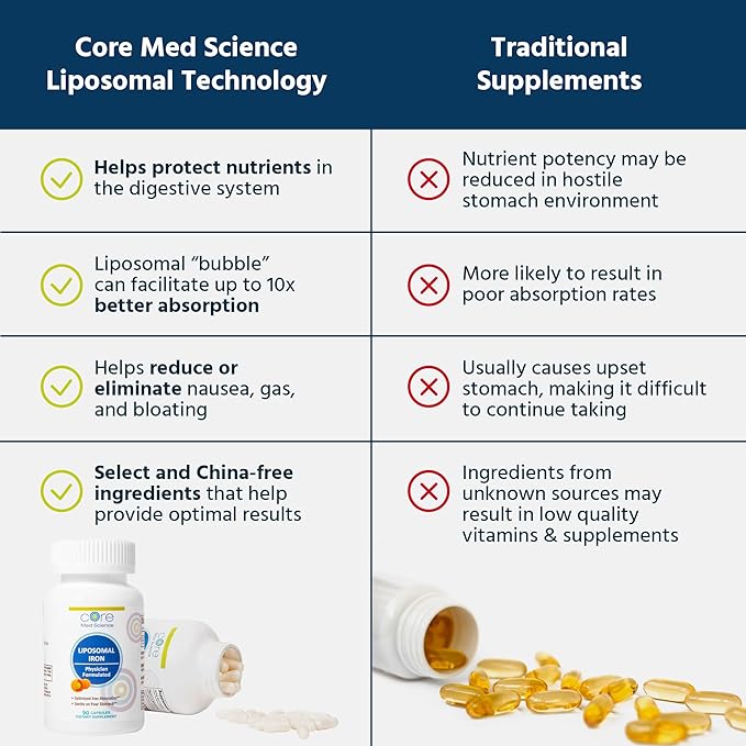 Core Med Science Liposomal Iron Supplement for Women &amp Men 65mg (90 Capsules) - Iron Absorption Vitamin Pills for Deficiency During Pregnancy - Easy to Swallow &amp Gentle on Stomach - Dairy-Fre