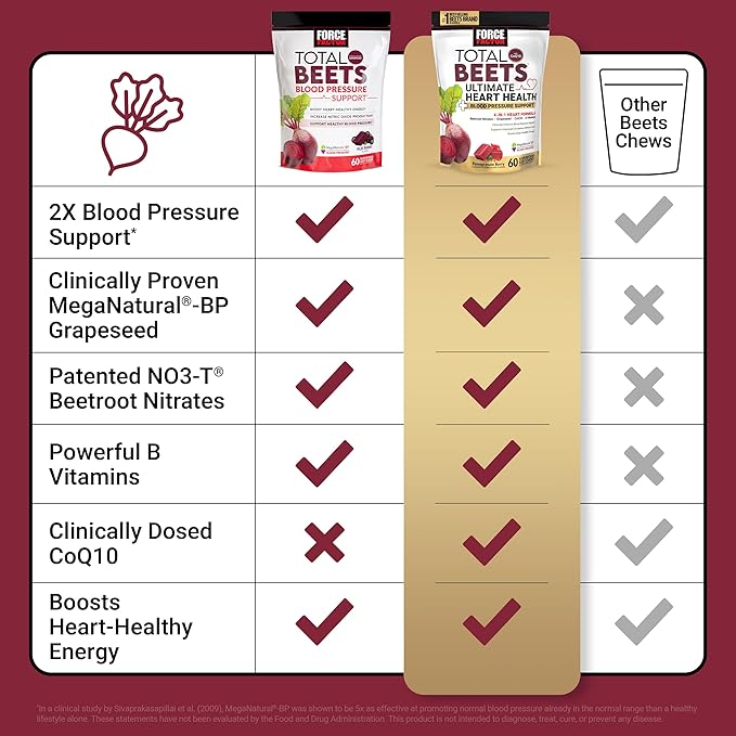 Force Factor Hair Growth Accelerator Mixed Berry 60 Soft Chews + Total Beets Ultimate Heart Health Blood Pressure Support Chews with CoQ10 Pomegranate Berry 60 Soft Chews