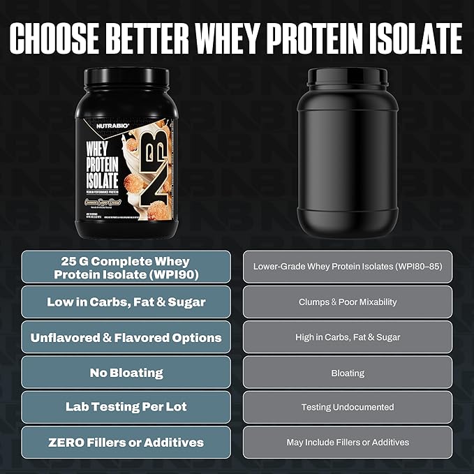 NutraBio 100% Whey Protein Isolate Protein Powder 25g Protein with Complete Amino Acid Profile Non-GMO Soy &amp Gluten Free Low Carb Low Calorie Whey Protein Powder Cinnamon Sugar Donut 2 Lbs