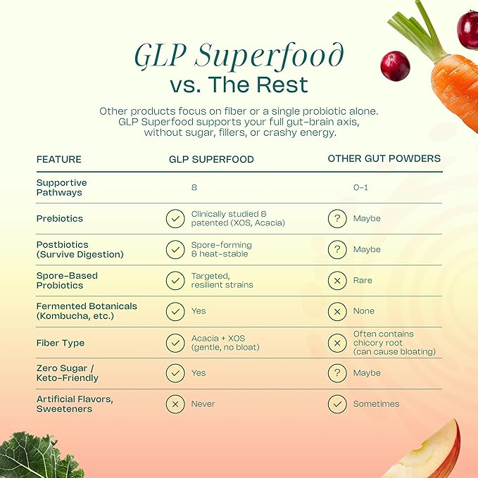 LevelUp® GLP Superfood – with Akkermansia Probiotic Prebiotics Postbiotics Digestive Enzymes &amp Polyphenols | Fiber-Powered Gut Drink | Keto Vegan Zero Sugar (Unflavored)