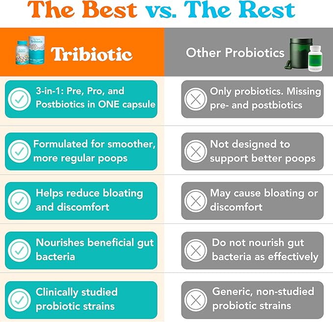Let Loose Daily Tribiotic Pills - Probiotics Prebiotics and Postbiotics to Feed Your Microbiome and Support Smooth Daily Digestion Gut Health Gut Lining Repair for Women and Men 30 Capsules