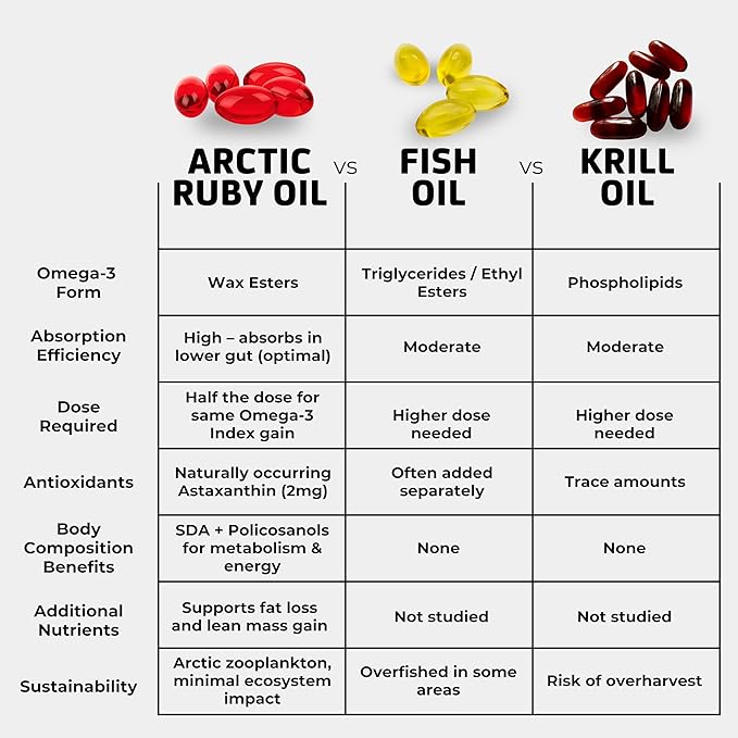 Arctic Ruby Oil 1000mg – Omega 3 Supplement for Women and Men with EPA DHA &amp Astaxanthin 2mg - Fish &amp Krill Oil Alternative – 60 Softgels (1 Pack)