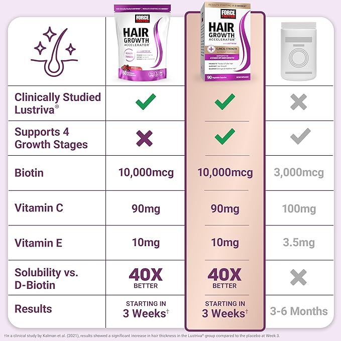 Force Factor Hair Growth Accelerator Capsules 90 Capsules + Total Beets Ultimate Heart Health Blood Pressure Support Pomegranate Berry 60 Soft Chews