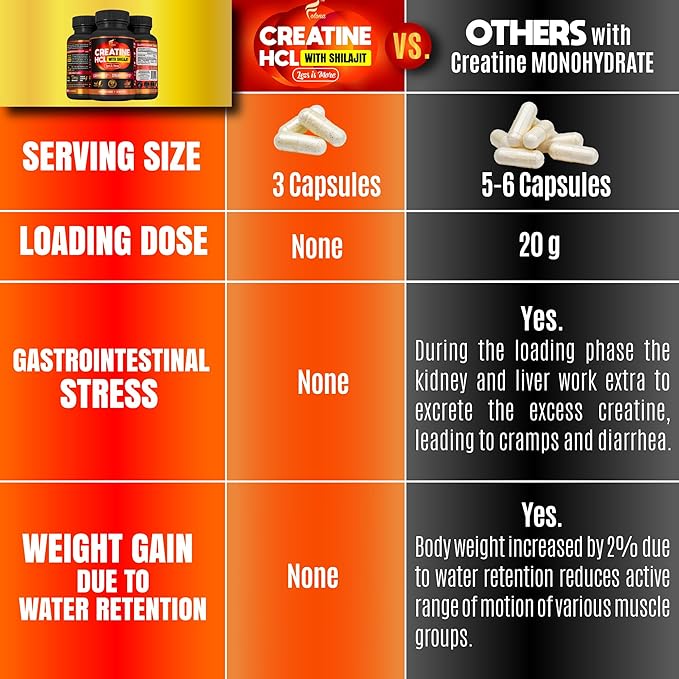 Creatine HCL with Shilajit - Workout Supplement for Men &amp Women Muscle Builder Endurance Strength Superior to Monohydrate: Instantized for Max Absorption No Load No Bloat - 120 Vegan Caps