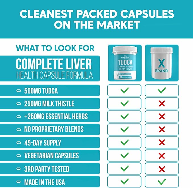 Flora Fusion Dr. Miller's TUDCA with Milk Thistle Extract 1000mg per Serving Liver and Gallbladder Cleanse Supplement Supports Liver Function 90 Capsules (45-Day Supply)
