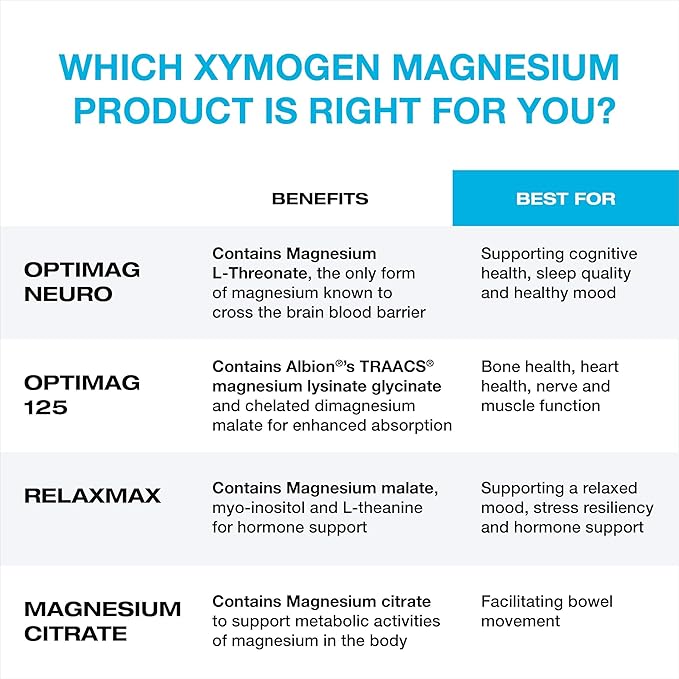 XYMOGEN OptiMag 125 - Magnesium Supplement with Di-Magnesium Malate &amp Glycinate Lysinate to Support Nerve Muscle Bone Health + Heart Health (240 Capsules)
