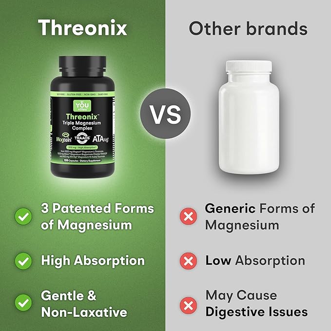 Threonix Triple Magnesium Complex - 200 mg Magnesium from 2450 mg of Magtein L-Threonate Bisglycinate Chelate TRAACS &amp ATA Mg - Brain Sleep &amp Mood Support - High Absorption - 120 Capsules
